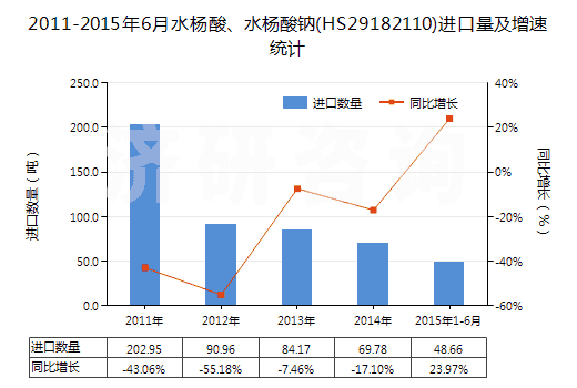 2011-2015年6月水楊酸、水楊酸鈉(HS29182110)進(jìn)口量及增速統(tǒng)計(jì)